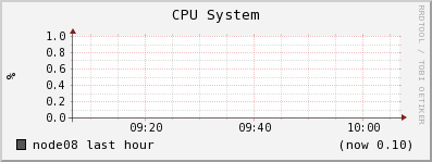 node08 cpu_system
